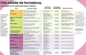 les formations