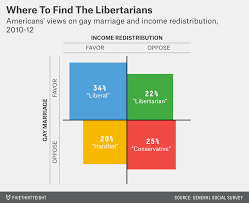 There Are Few Libertarians But Many Americans Have