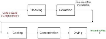 Instant Coffee Production Process Flow Chart Www