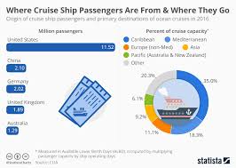 Chart Where Cruise Ship Passengers Are From Where They Go