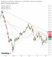 Chart Of The Day Brent Fundamentals Should Propel Price
