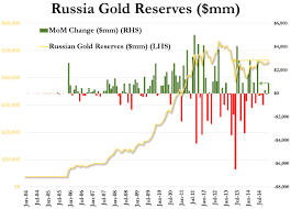 Russia Buys Most Gold In 6 Mths Continues Us Treasuries Sell