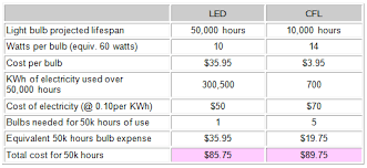 cfl vs led bulbs difference and