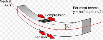 compression i beam bending tension png