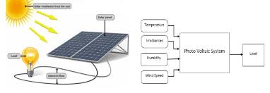Solar panel installers — top solar panel installers & how to evaluate them. Conversion Of Solar Energy To Electrical Energy Download Scientific Diagram