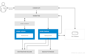 block storage backup guide red hat