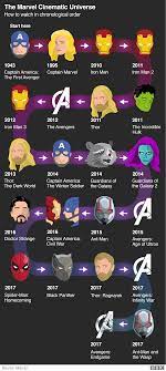 With 20 movies now out, the marvel cinematic universe is sprawling and can be kind of overwhelming, especially for more casual fans or newcomers. Avengers Endgame The Marvel Cinematic Universe Explained Bbc News