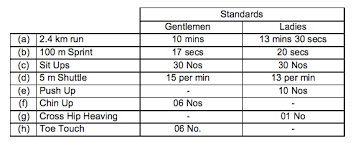 Minimum Physical Standards Expected Of A Cadet At Ima And Ota