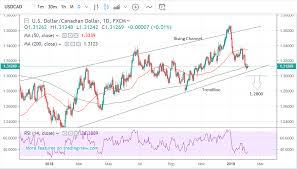 Canadian Dollar Threatening Notable Breakout Against The