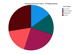how to create a pie chart in spss ez