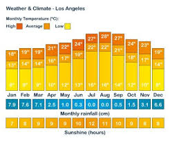 Los Angeles Climate Los Angeles Weather Dubai Weather