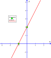 the equation by plotting points y 2x 2
