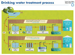 The Water Treatment Process Santa Clara Valley Water