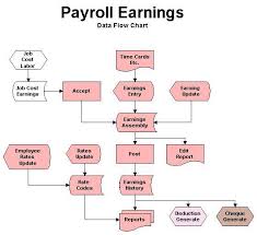 Payroll Process Payroll Process Flowchart Example