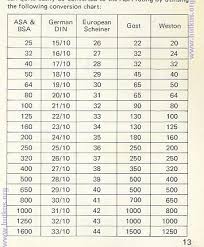 Printable Percentage Conversion Charts Home Metric System
