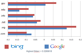 Google Vs Bing Correlation Analysis Of Ranking Elements Moz