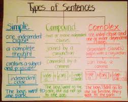 Simple Compound Complex Sentence Anchor Chart