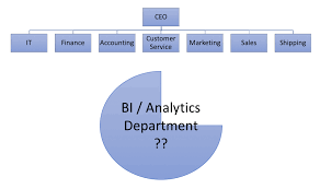Where Should Business Intelligence Team Land On The