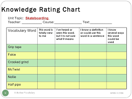 Knowledge Rating Chart Template Free Gap Analysis Process