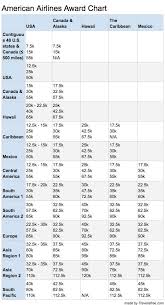 New Aa Miles Award Chart