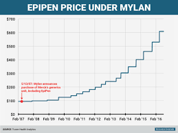 How Epipens Price Went Up 500 From 2007 To 2016 Business