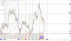 Brexit Pound Technical Analysis Charts Gbp Aud Gbp Nzd And