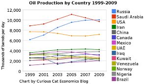 Oil Production By Country 1999 2009 At Curious Cat Investing
