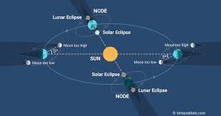 The appearance of a solar eclipse is due to the fact that the moon earth and the sun are aligned in one line, and a new moon. Total Lunar Eclipse Blood Moon