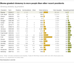 Obama Granted Clemency To The Most People Since Truman Pew