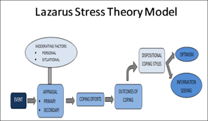 Since its first presentation as a comprehensive theory (lazarus 1966), the lazarus stress theory has undergone several essential. Being An Aeta In The Midst Of Crisis The Lazarus Stress Theory Transactional Model Of