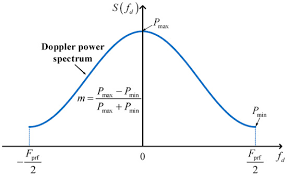 Sar Doppler Centroid Estimation