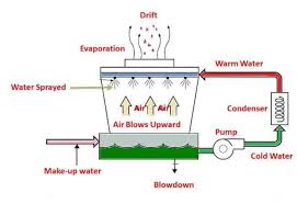 cooling tower types how cooling system