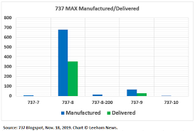 With No End Of Max Grounding In Sight Boeing May Be Forced