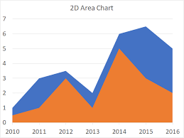 How To Create An Area Chart