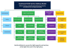 Service Delivery Model Sw Rcsd