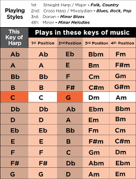Key Chart Major Diatonic Lee Oskar Harmonicas