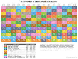 International Stock Market Performance Stock Market