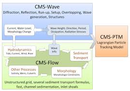 A Cms Operational Flow Chart Download Scientific Diagram