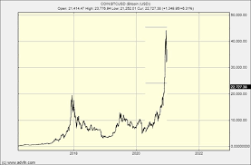 Dogecoin has a long and complicated history, but the short version is that it was created in 2013 as a meme coin. Bitcoin Crash 2021 What Next