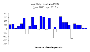 Forex Trading Result Chart 2015 17 Apr 5 Neuralfx Eu