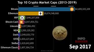 Historical market cap snapshots of cryptocurrencies, starting in april 2013. Top 10 Crypto Market Cap History 2013 2019 Youtube