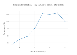 Fractional Distillation Temperature Vs Volume Of Distillate
