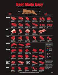Different Cuts Of Steak