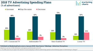 Advanced Tv Ad Spending Growth Poised For Growth Marketing