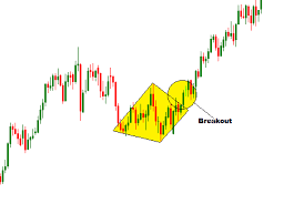 Forex Trading Guide How To Trade Bullish Diamond Chart Pattern