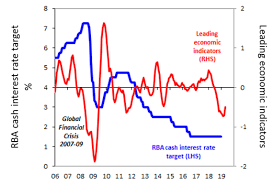 Chart Of The Week Should The Reserve Bank Cut Interest