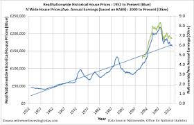 Uk House Value Vs Uk House Affordability House Prices And