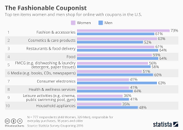 Chart What Americans Shop For With Coupons Online Statista
