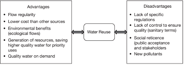 and disadvanes of water reuse