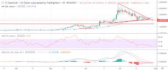 Chainlink Price Analysis Link Usd Bears Leading The Way
